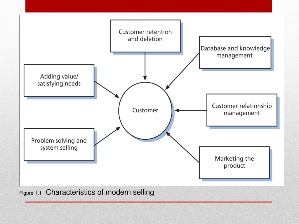 figure 1 1 characteristics of modern selling
