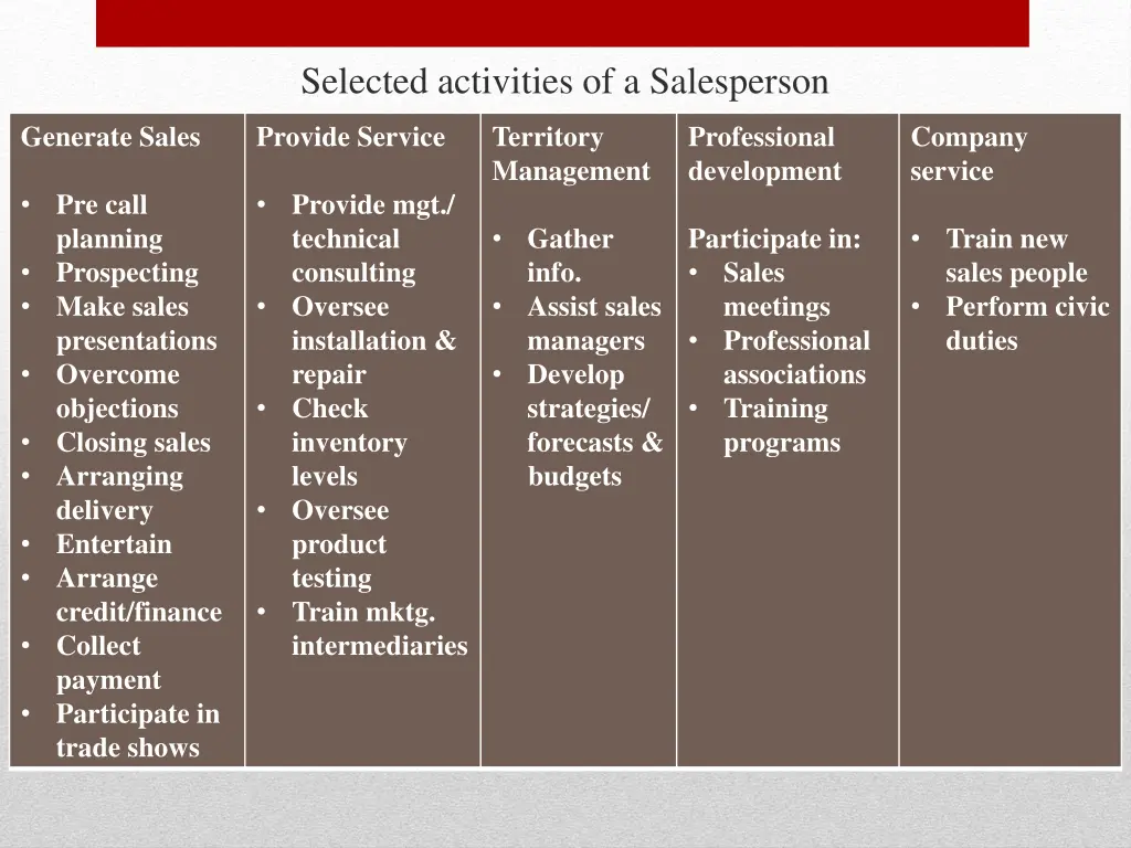 selected activities of a salesperson