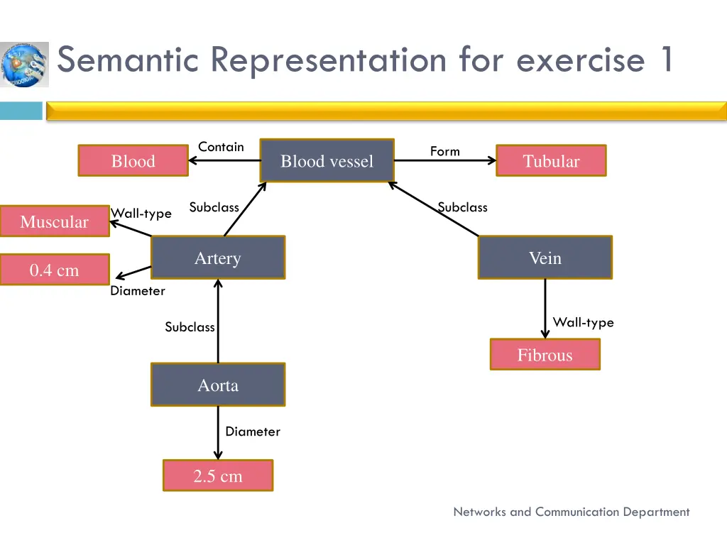 semantic representation for exercise 1