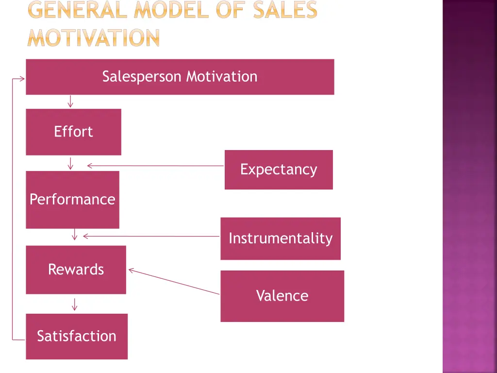general model of sales motivation