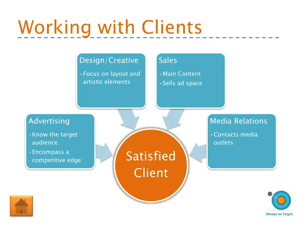 working with clients
