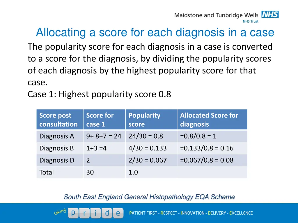 allocating a score for each diagnosis in a case
