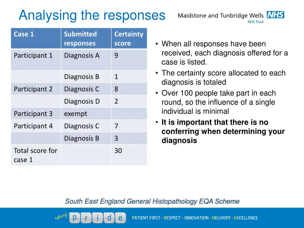 analysing the responses