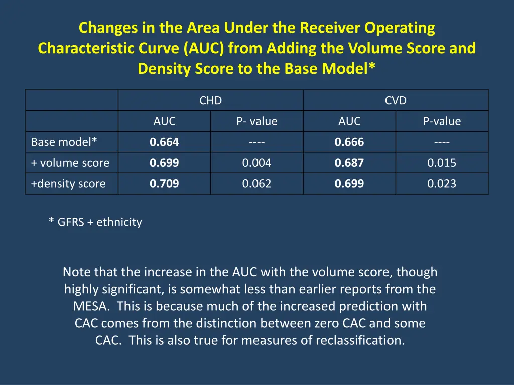 changes in the area under the receiver operating