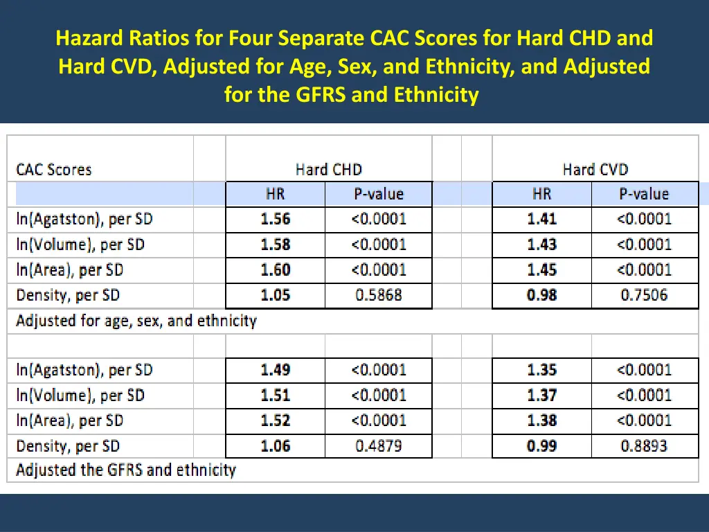 hazard ratios for four separate cac scores