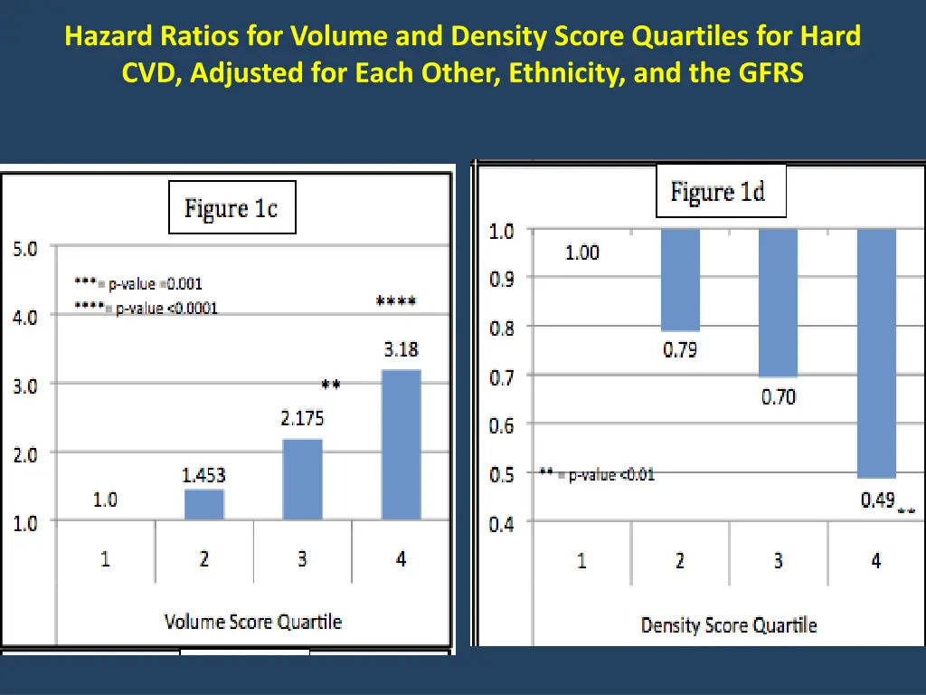 hazard ratios for volume and density score 1