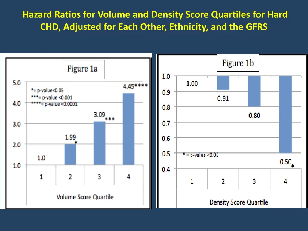 hazard ratios for volume and density score