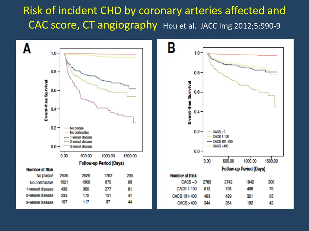 risk of incident chd by coronary arteries