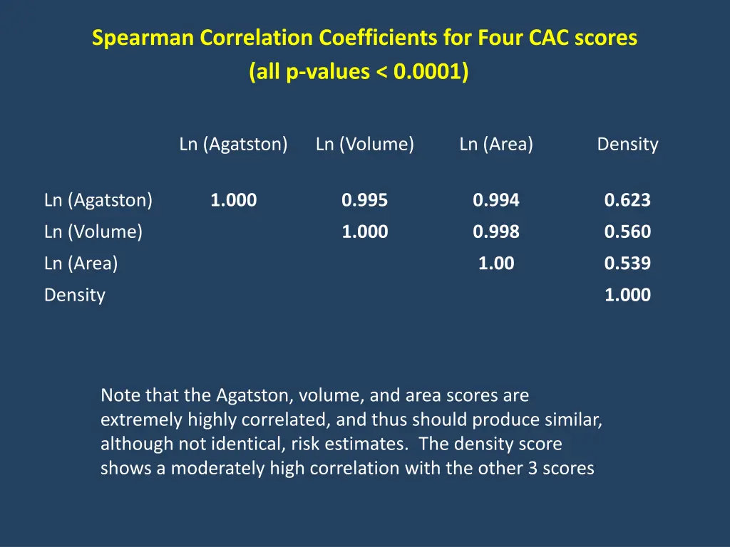 spearman correlation coefficients for four
