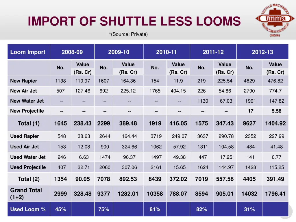 import of shuttle less looms