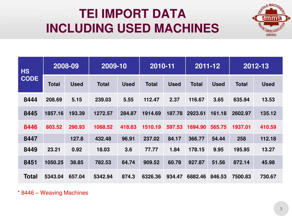 tei import data including used machines