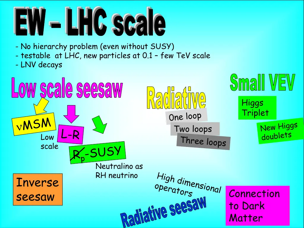 ew lhc scale