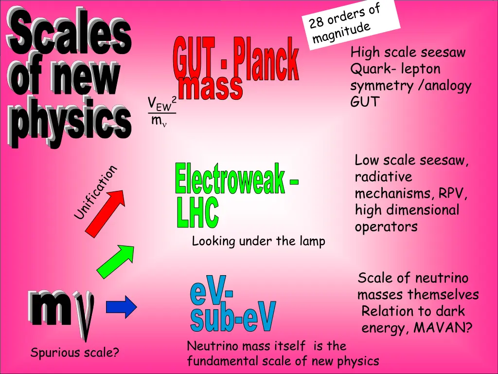 scales of new physics