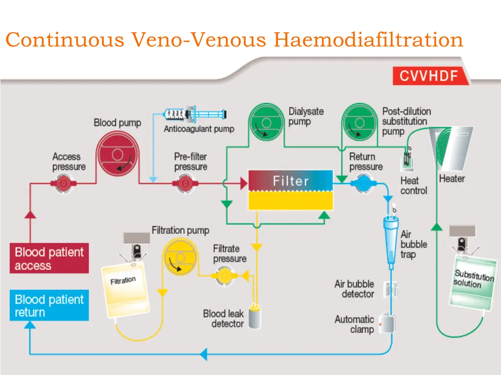 continuous veno venous haemodiafiltration