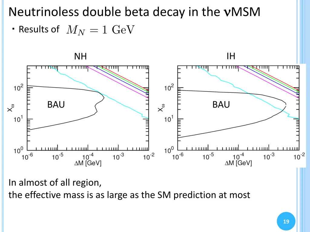 neutrinoless double beta decay in the msm results