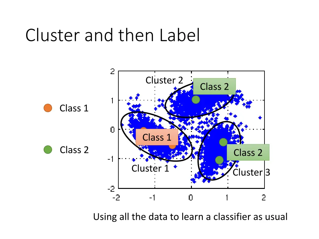 cluster and then label