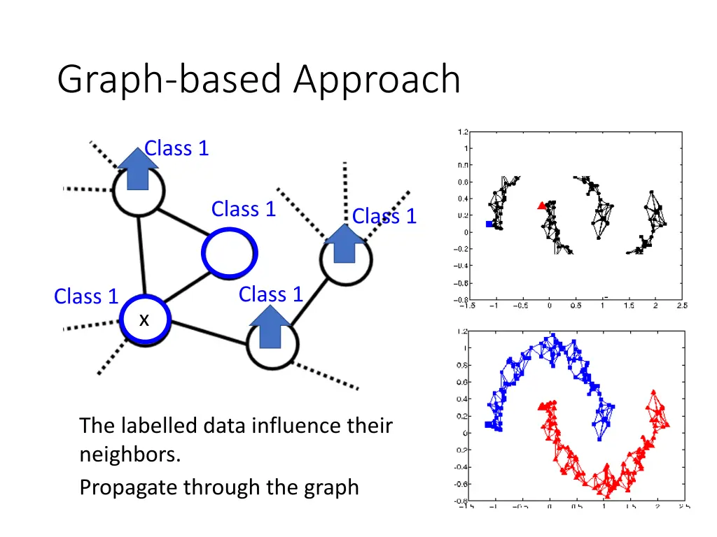 graph based approach 1