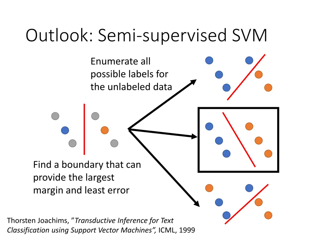 outlook semi supervised svm