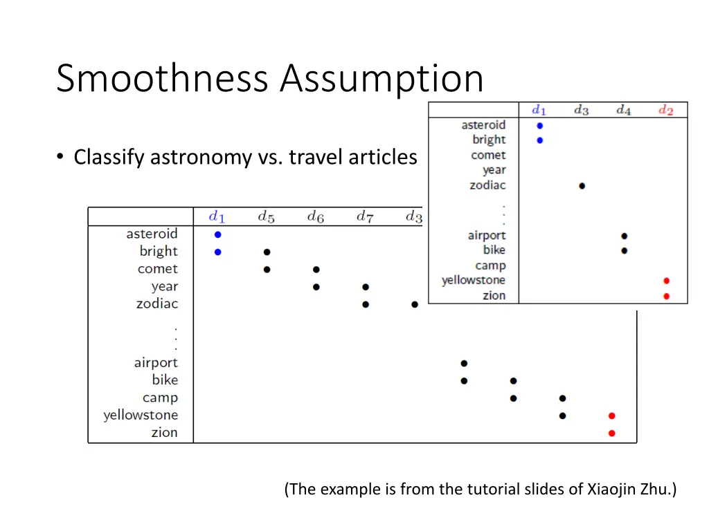 smoothness assumption 4