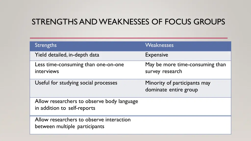 strengths and weaknesses of focus groups