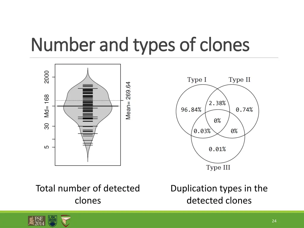 number and types of clones number and types