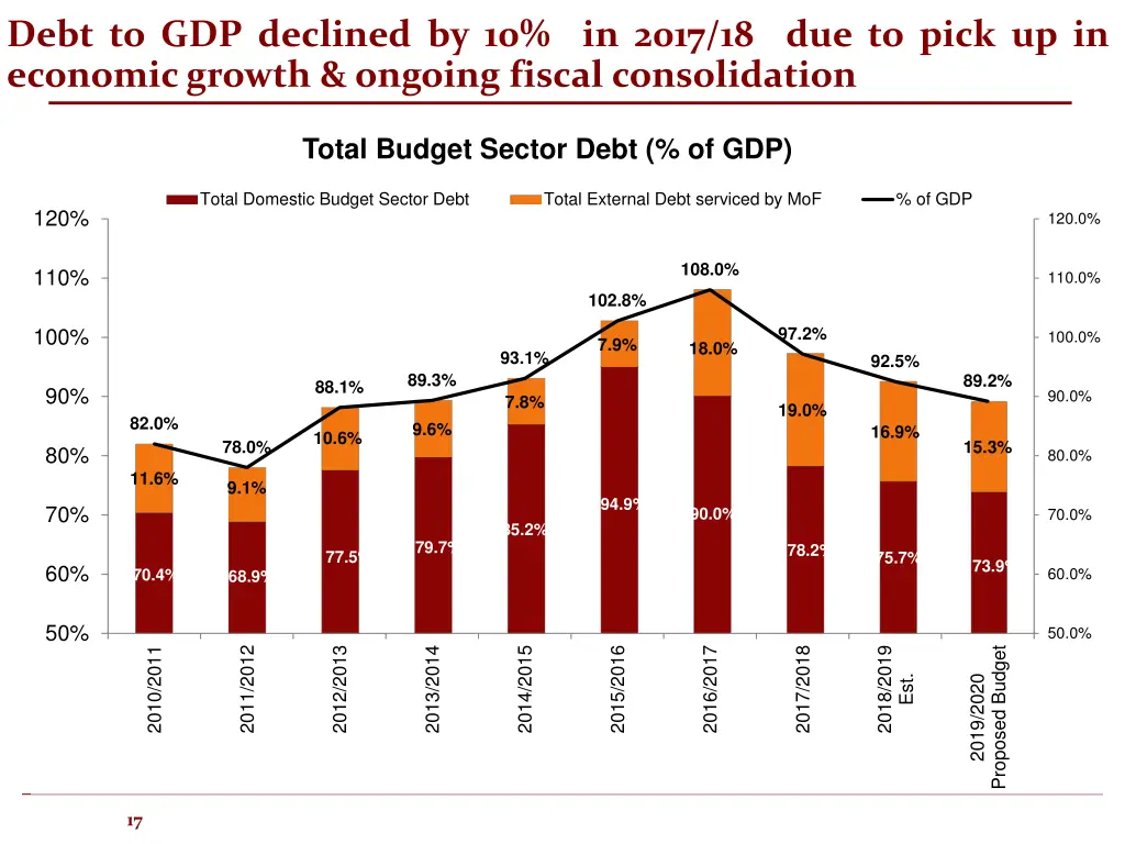 debt to gdp declined by 10 in 2017 18 due to pick