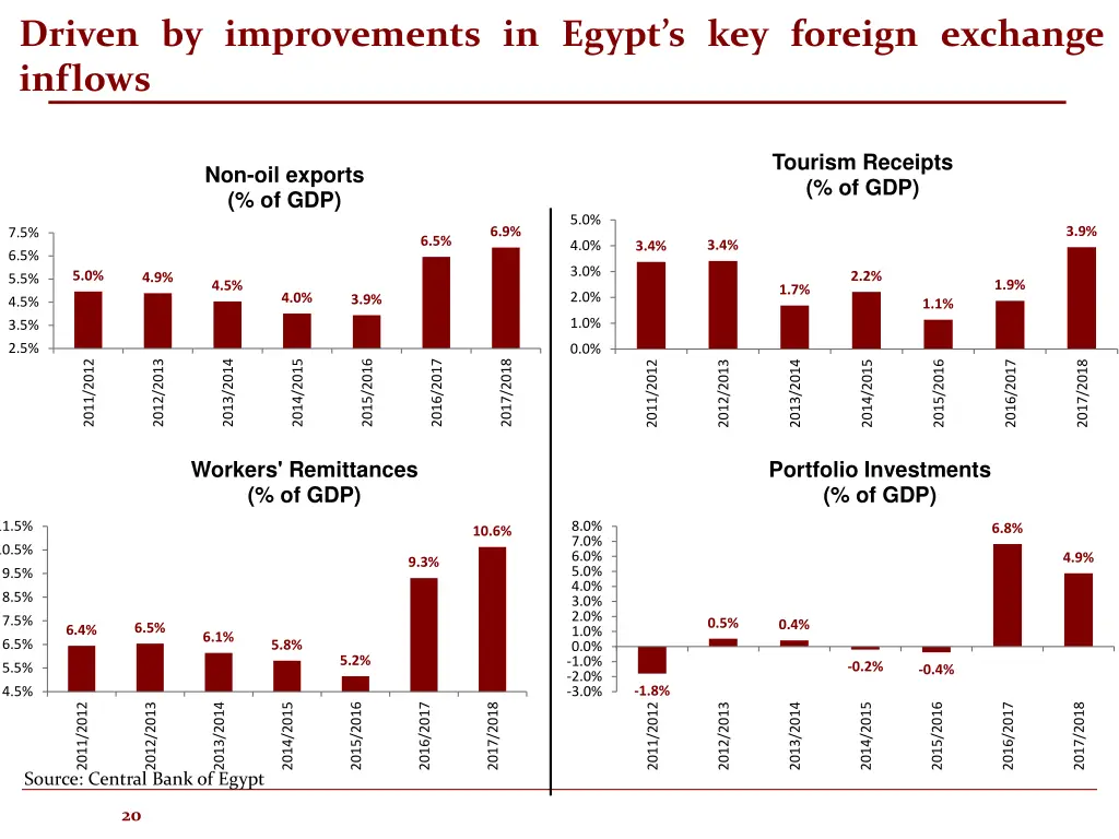 driven by improvements in egypt s key foreign