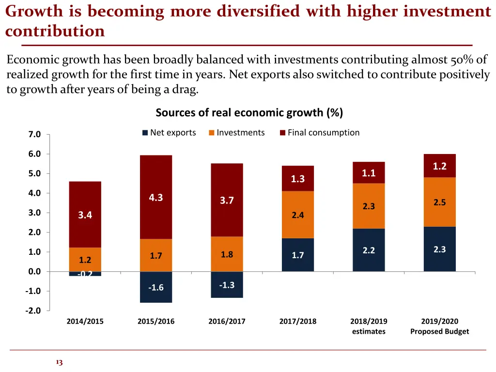 growth is becoming more diversified with higher