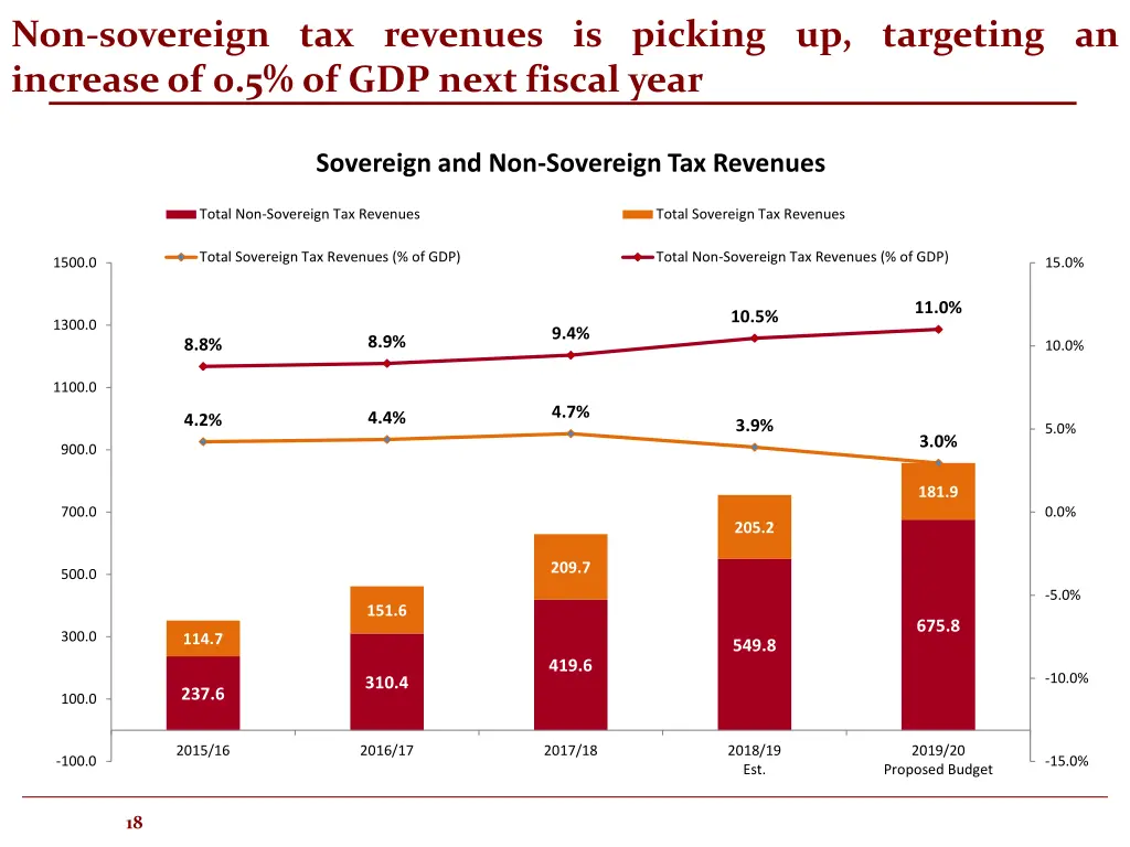 non sovereign tax revenues is picking