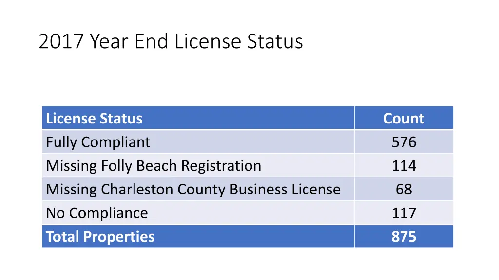 2017 year end license status