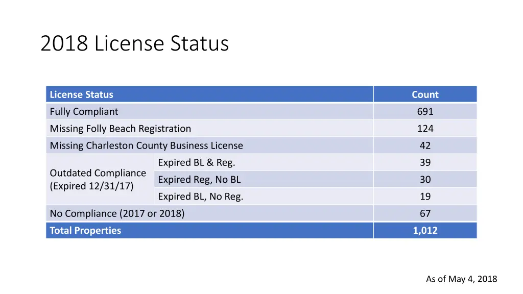 2018 license status