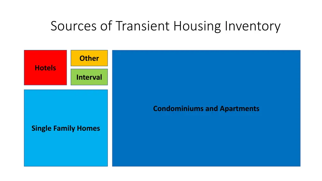 sources of transient housing inventory