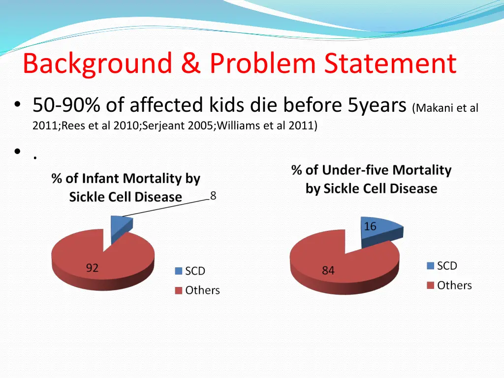 background problem statement 50 90 of affected