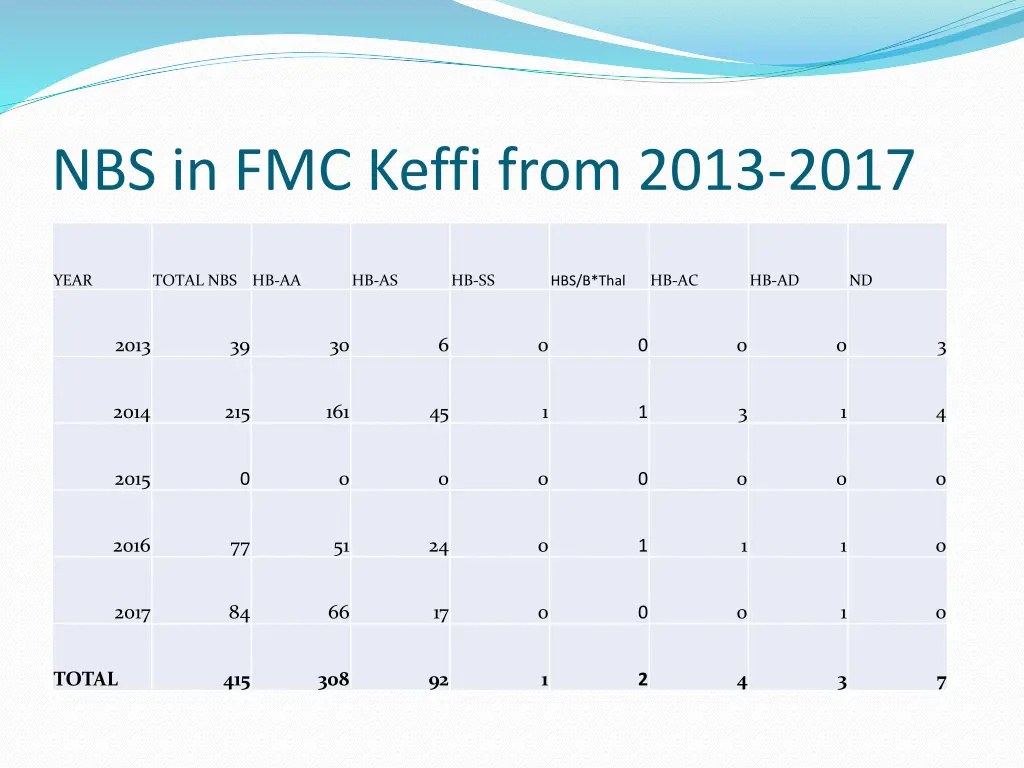 nbs in fmc keffi from 2013 2017