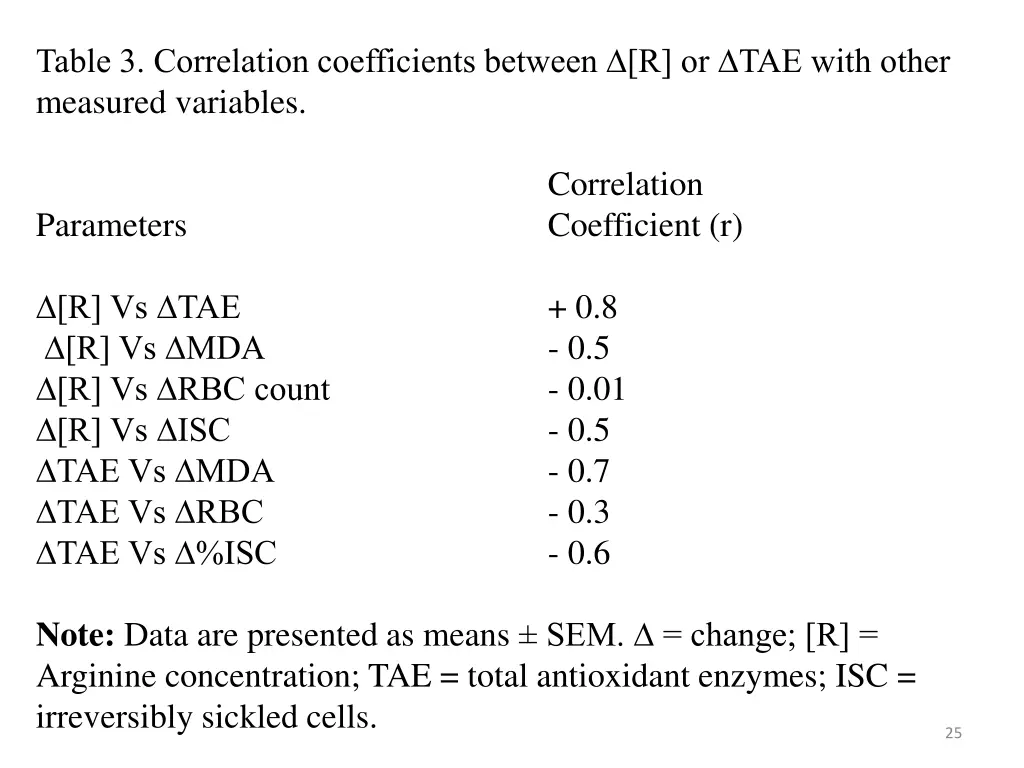 table 3 correlation coefficients between