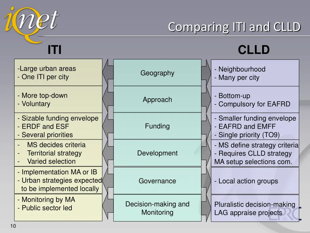comparing iti and clld
