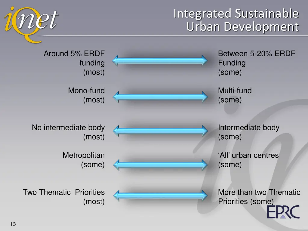 integrated sustainable urban development