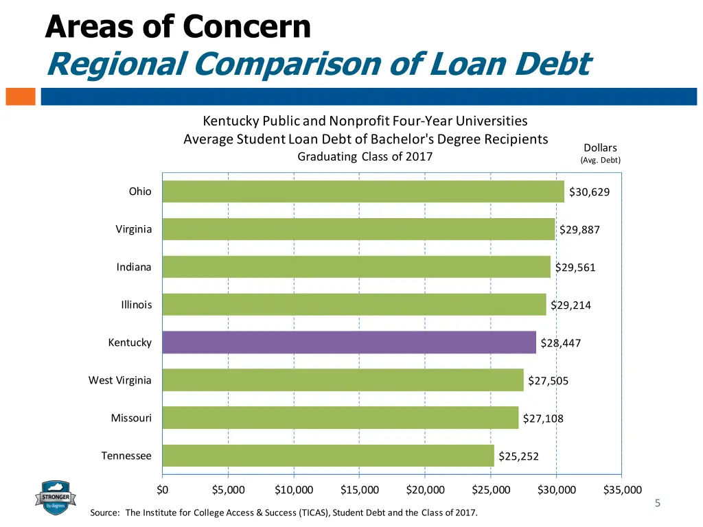 areas of concern regional comparison of loan debt