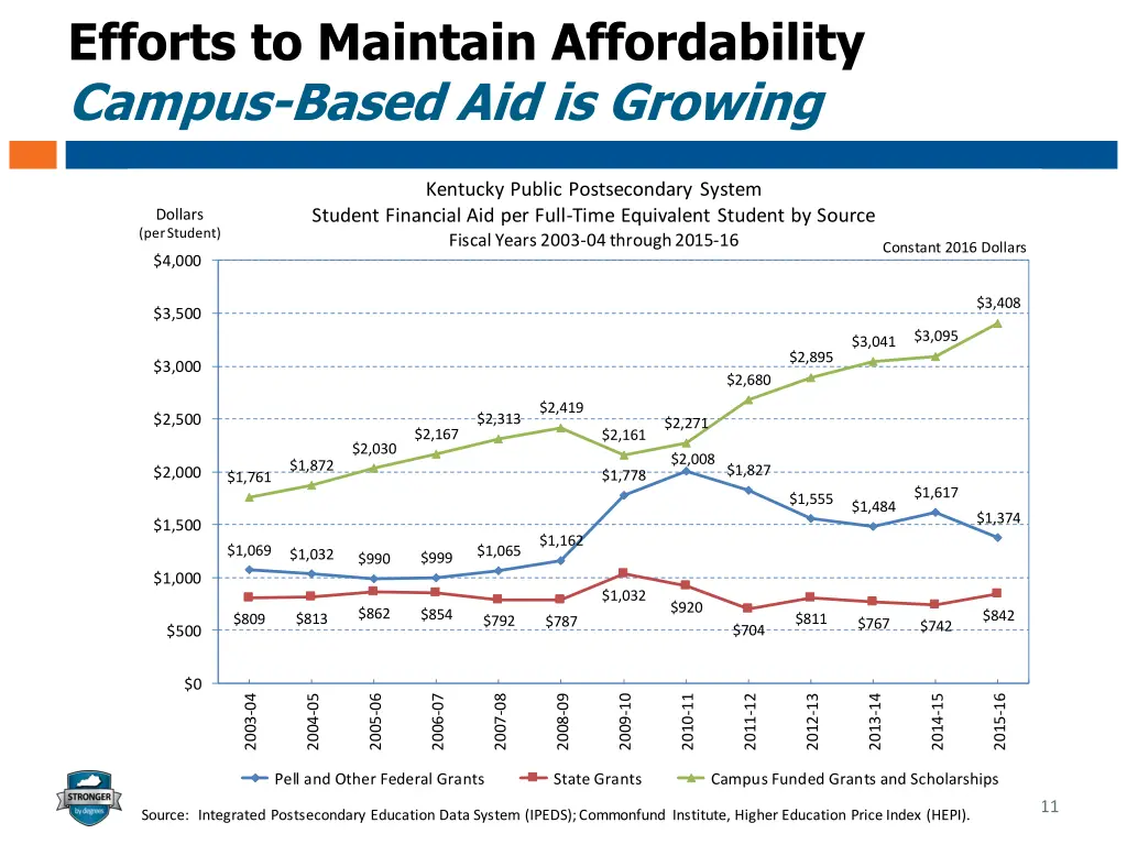 efforts to maintain affordability campus based