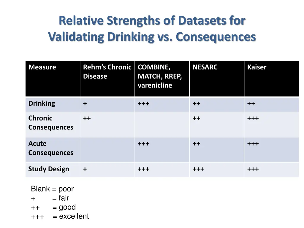 relative strengths of datasets for validating