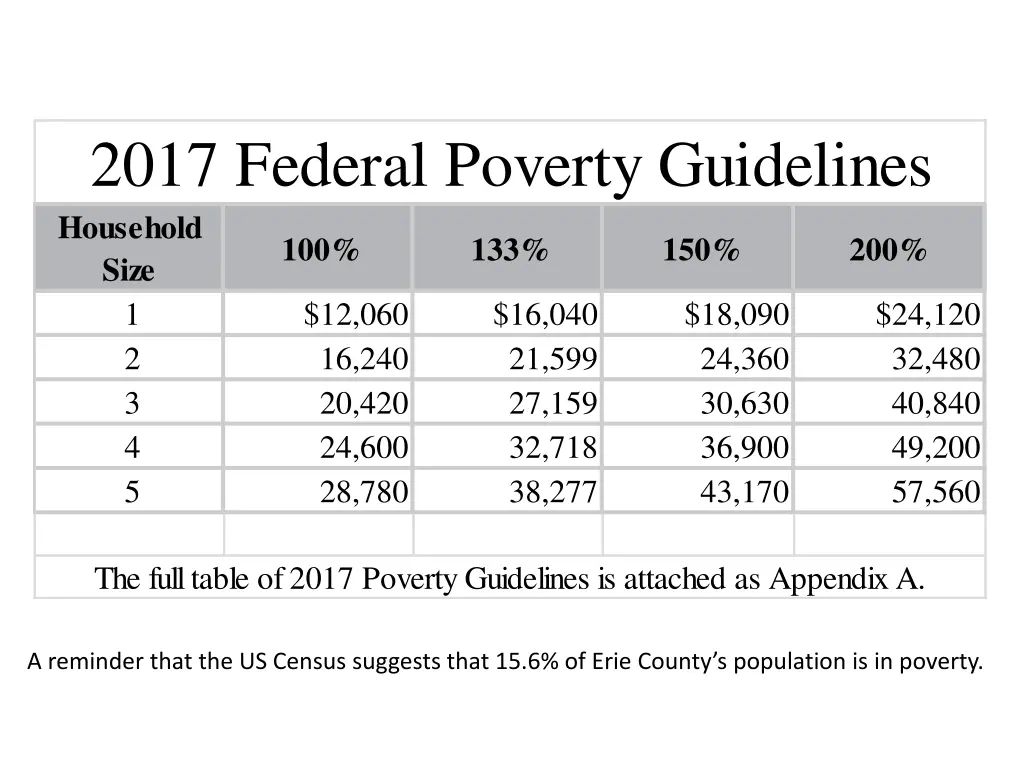 2017 federal poverty guidelines