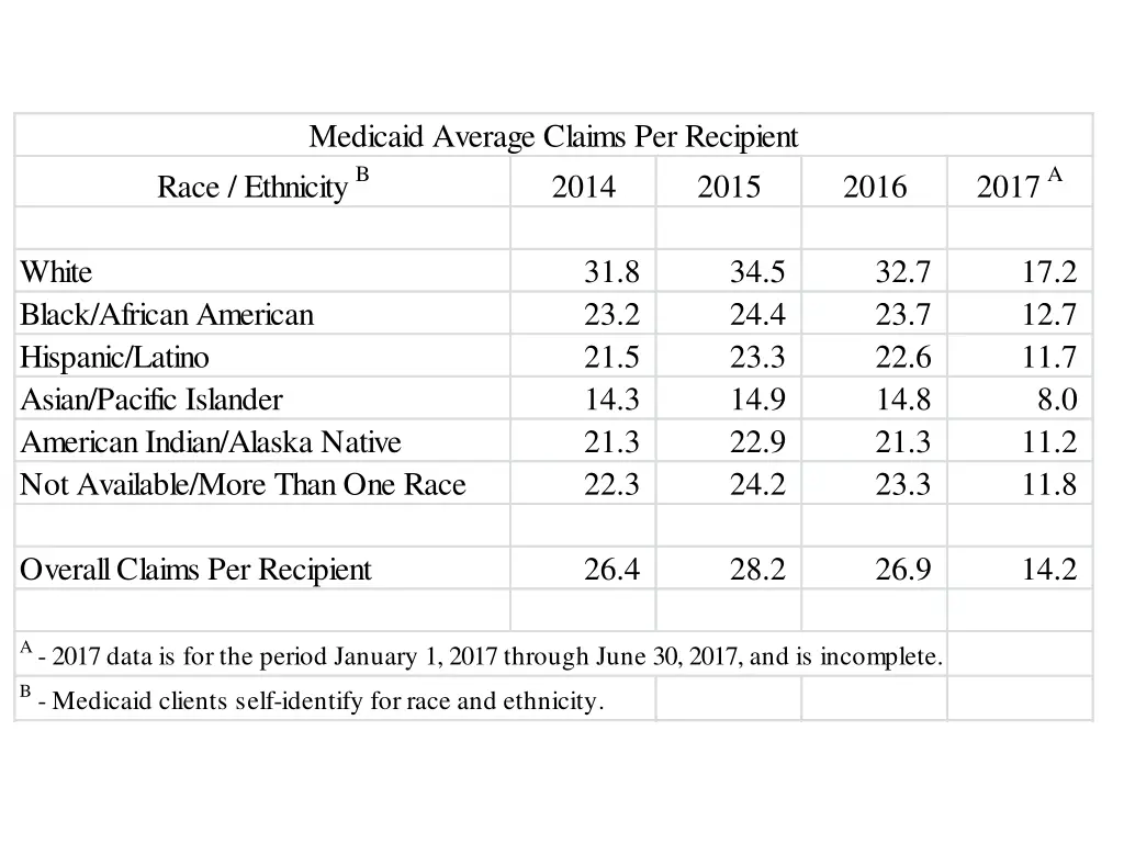 medicaid average claims per recipient