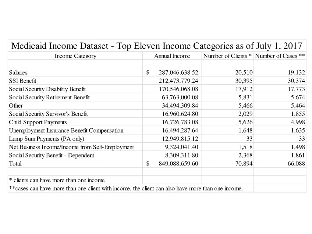 medicaid income dataset top eleven income