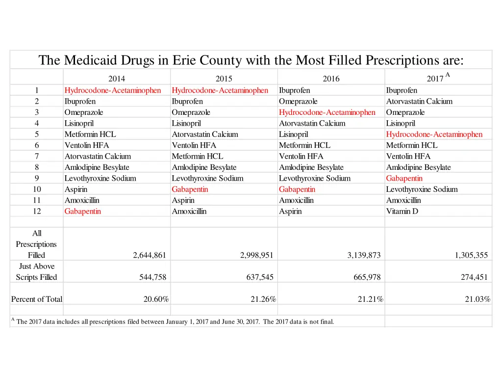 the medicaid drugs in erie county with the most