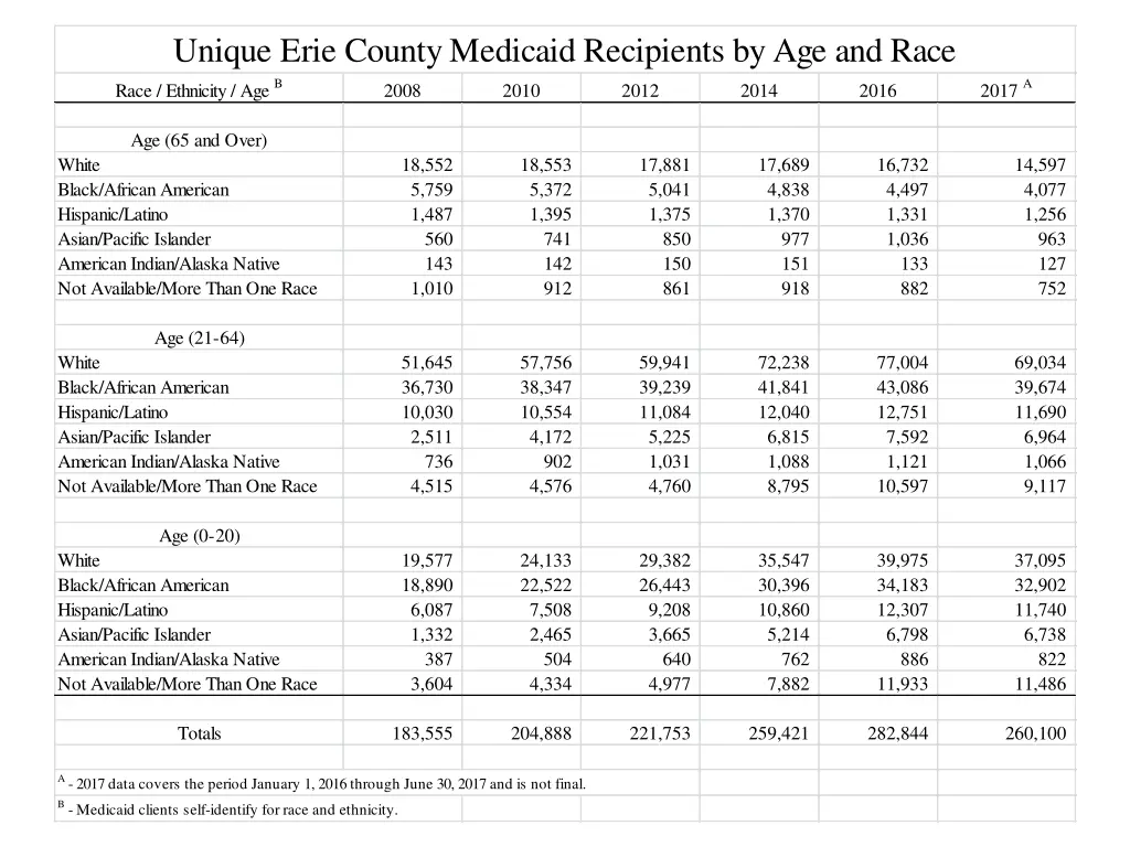 unique erie county medicaid recipients
