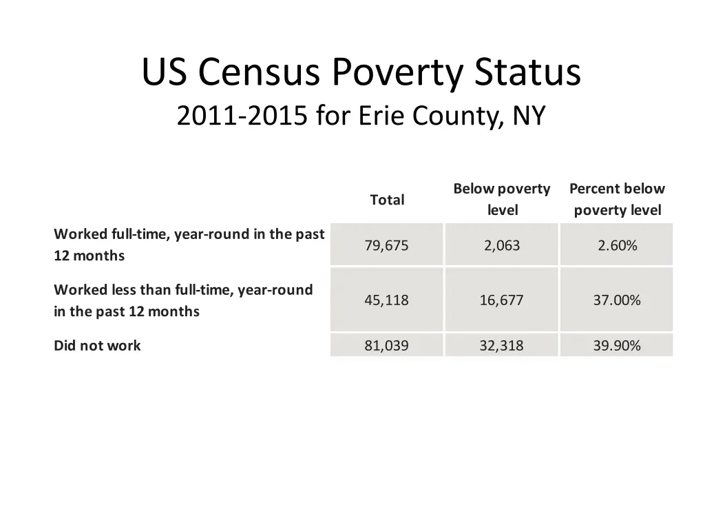 us census poverty status 2011 2015 for erie 1