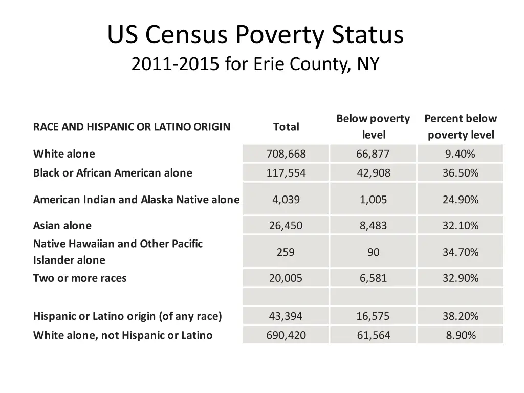 us census poverty status 2011 2015 for erie
