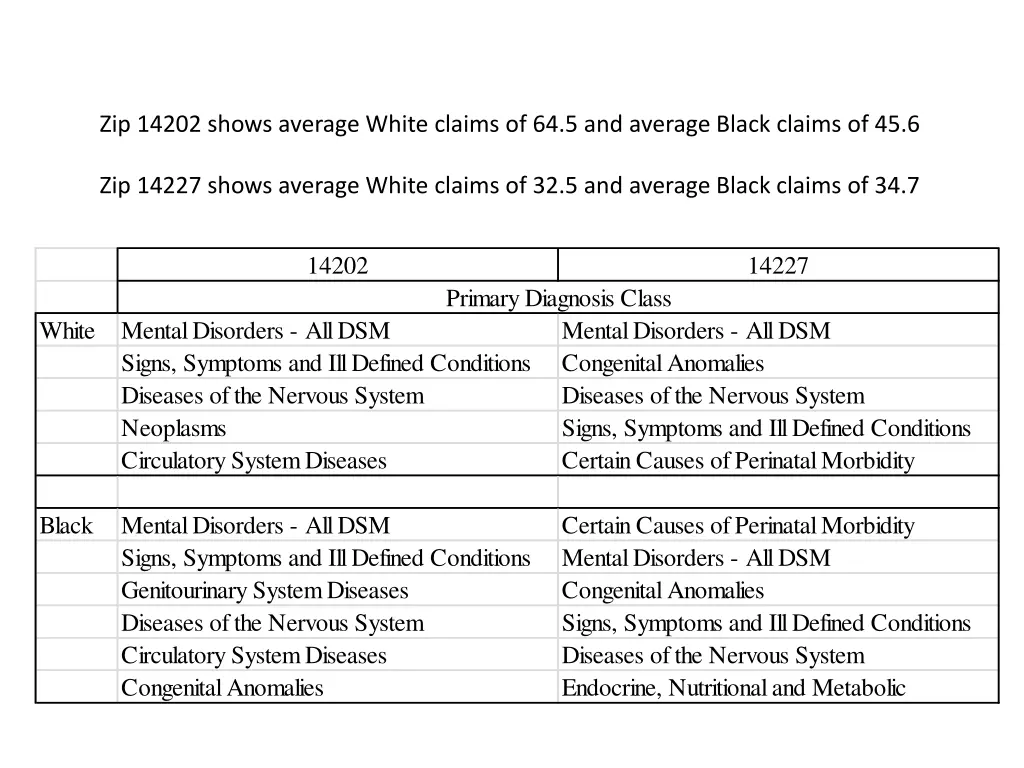 zip 14202 shows average white claims