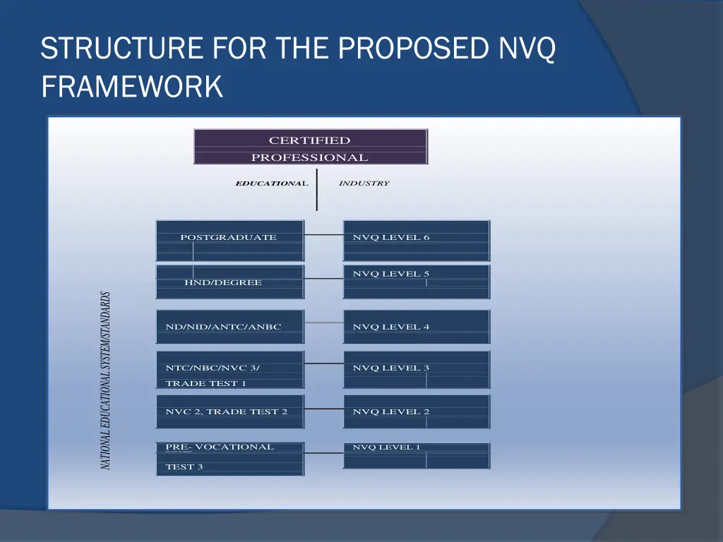 structure for the proposed nvq framework