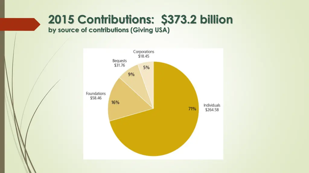 2015 contributions 373 2 billion by source